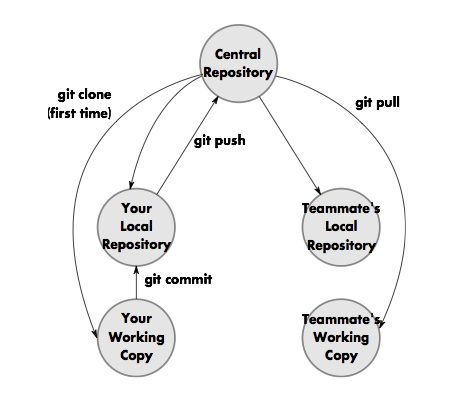 Git commands for working with remote repositories